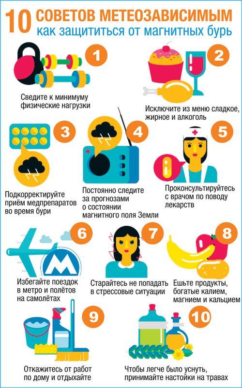 Рекомендации при магнитных бурях. Воздействие магнитной бури на человека. Рекомендации метеозависимым людям. Лекарство при магнитных бурях. Метеозависимость инфографика.
